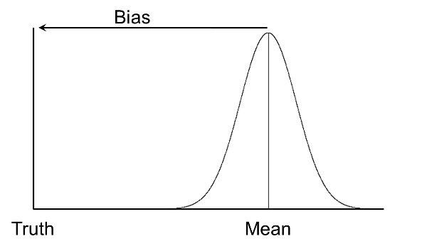 An image of a distribution that is bias off to one side